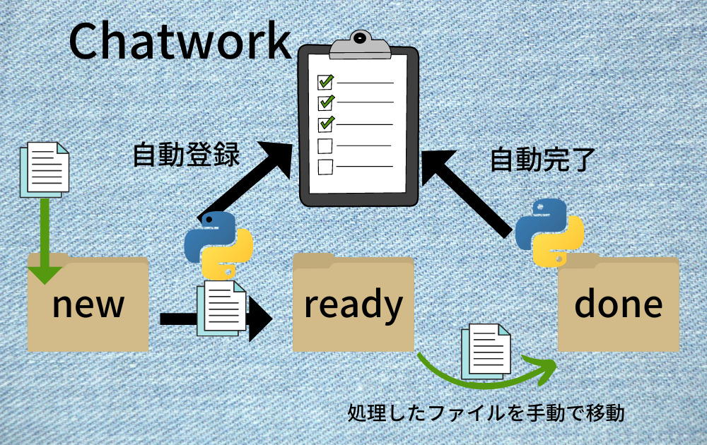 chatwork-auto-tasksのフロー全体図