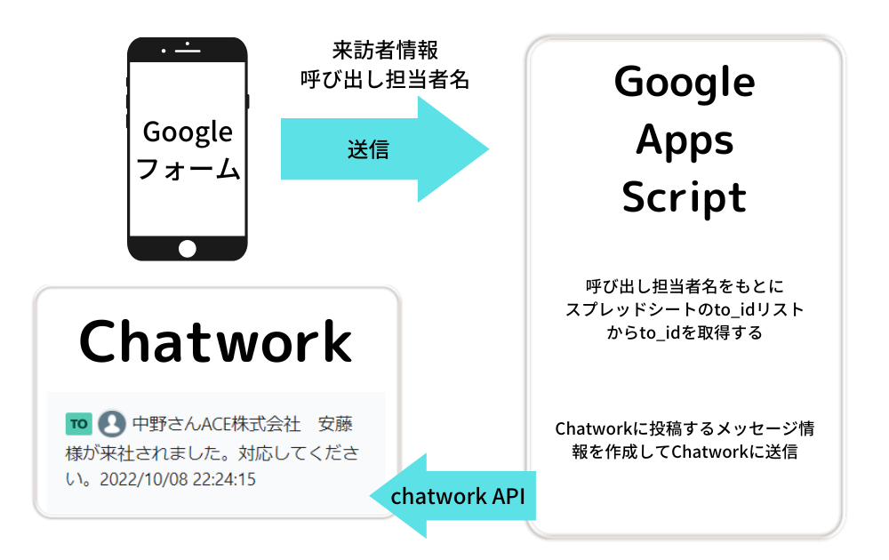 chatwork来訪通知のフロー概要図