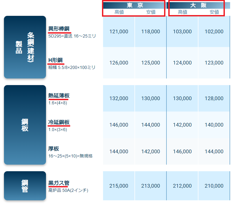 鉄鋼新聞の市中相場価格表の画像