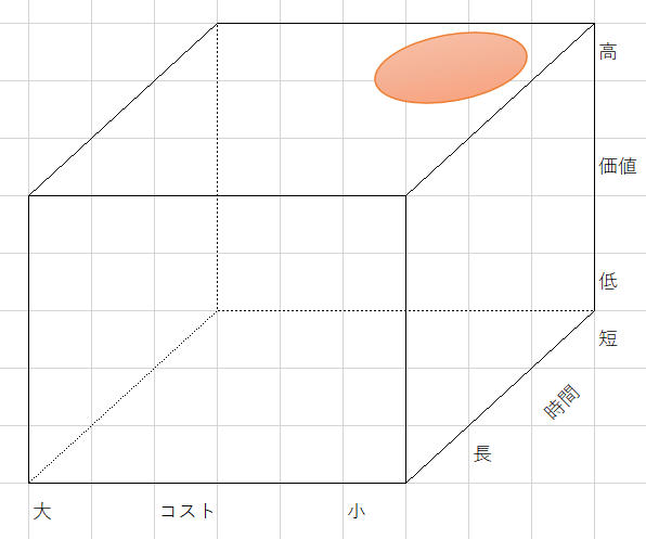 価値とコストと時間の3Ｄ図形の画像